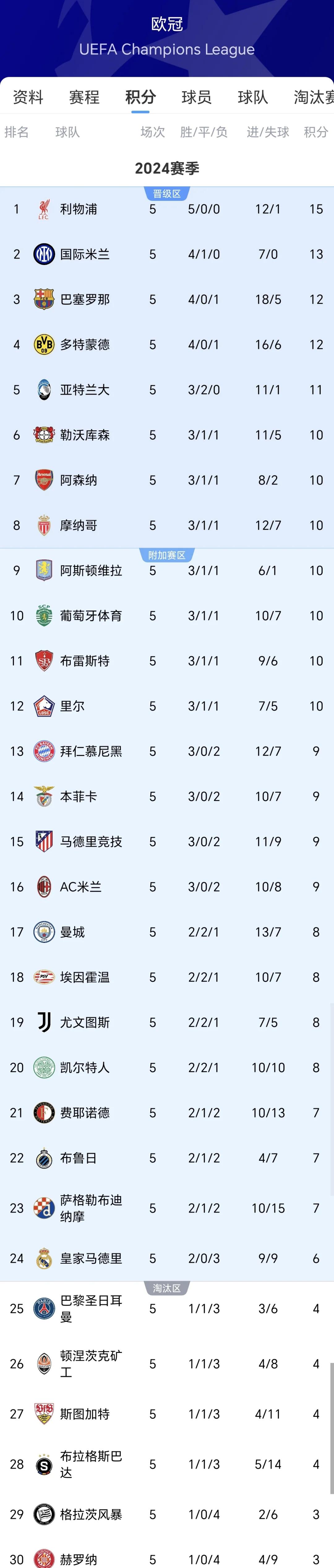 利物浦凭借制胜球逆转，领跑积分榜