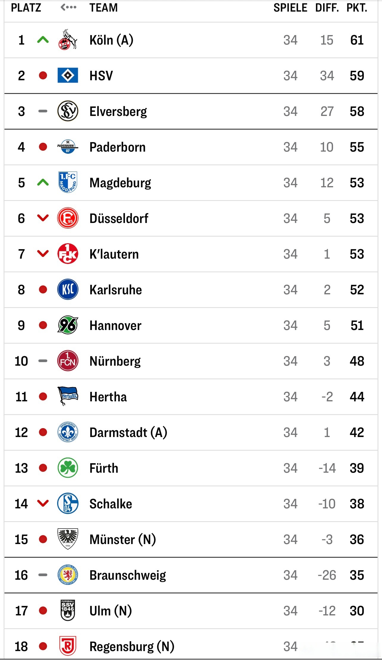 包含法兰克福惊险取胜,德甲积分榜稳步攀升的词条 包含法兰克福惊险取胜,德甲积分榜稳步攀升的词条